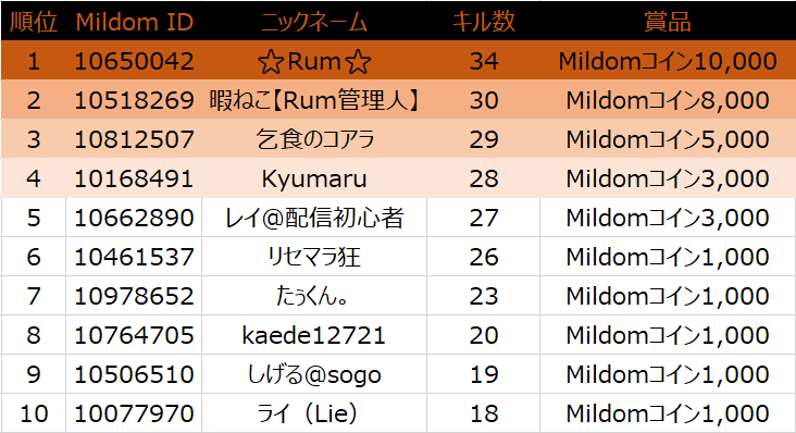 荒野行動最多キル